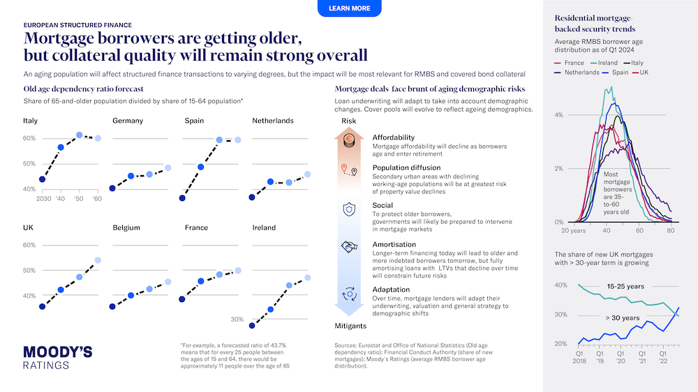 Mortgage borrowers are getting older, but collateral quality will remain strong overall