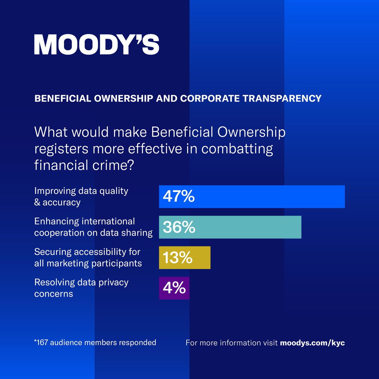 What would make Beneficial Ownership registers more effective in combatting financial crime?