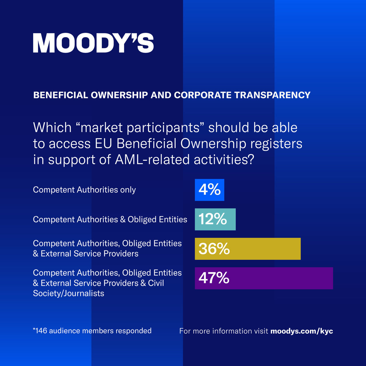 Which "market participants" should be able to access EU Beneficial Ownership registers in support of AML-related activities?