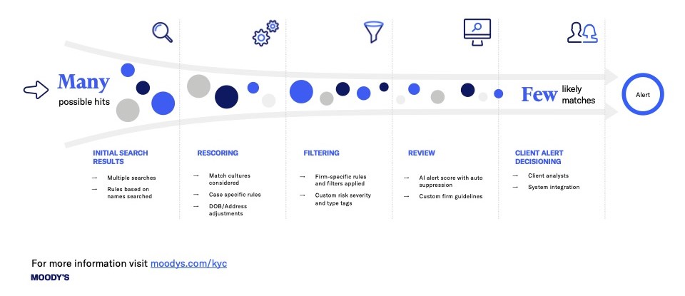 Infographic showing intelligent screening based on combined risk factors to find a true match