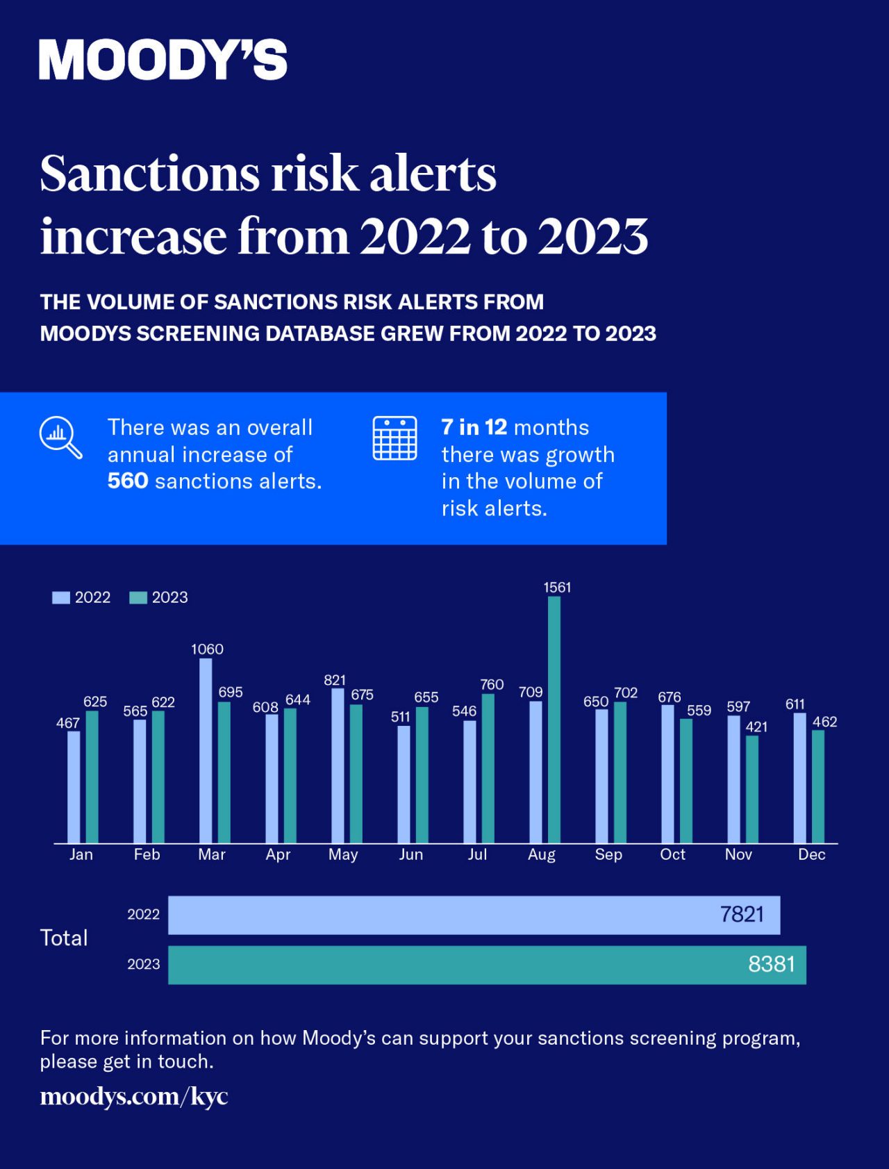 Sanctinos risk alerts increase from 2022 to 2023