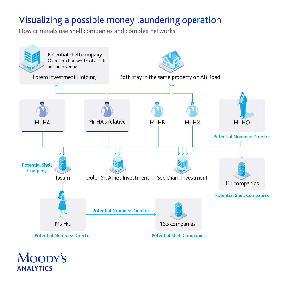 Visualizing a possible money laundering operation