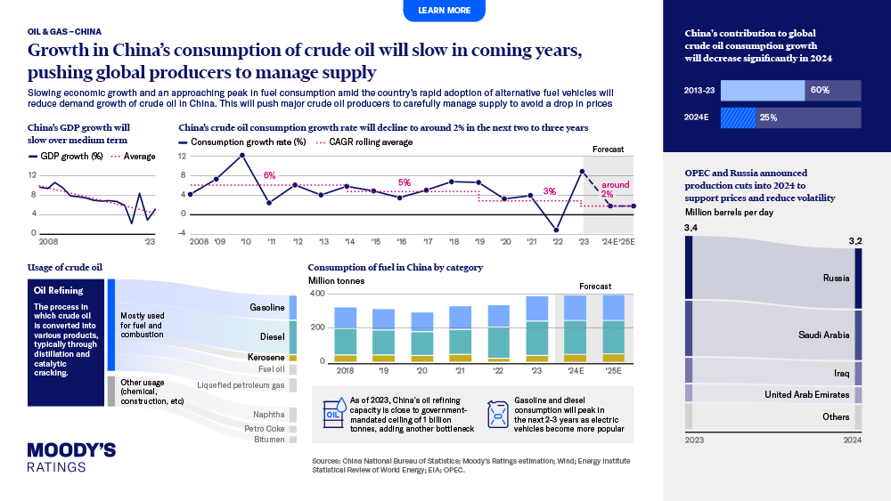 Easing growth in China’s crude oil consumption will push global producers to manage supply