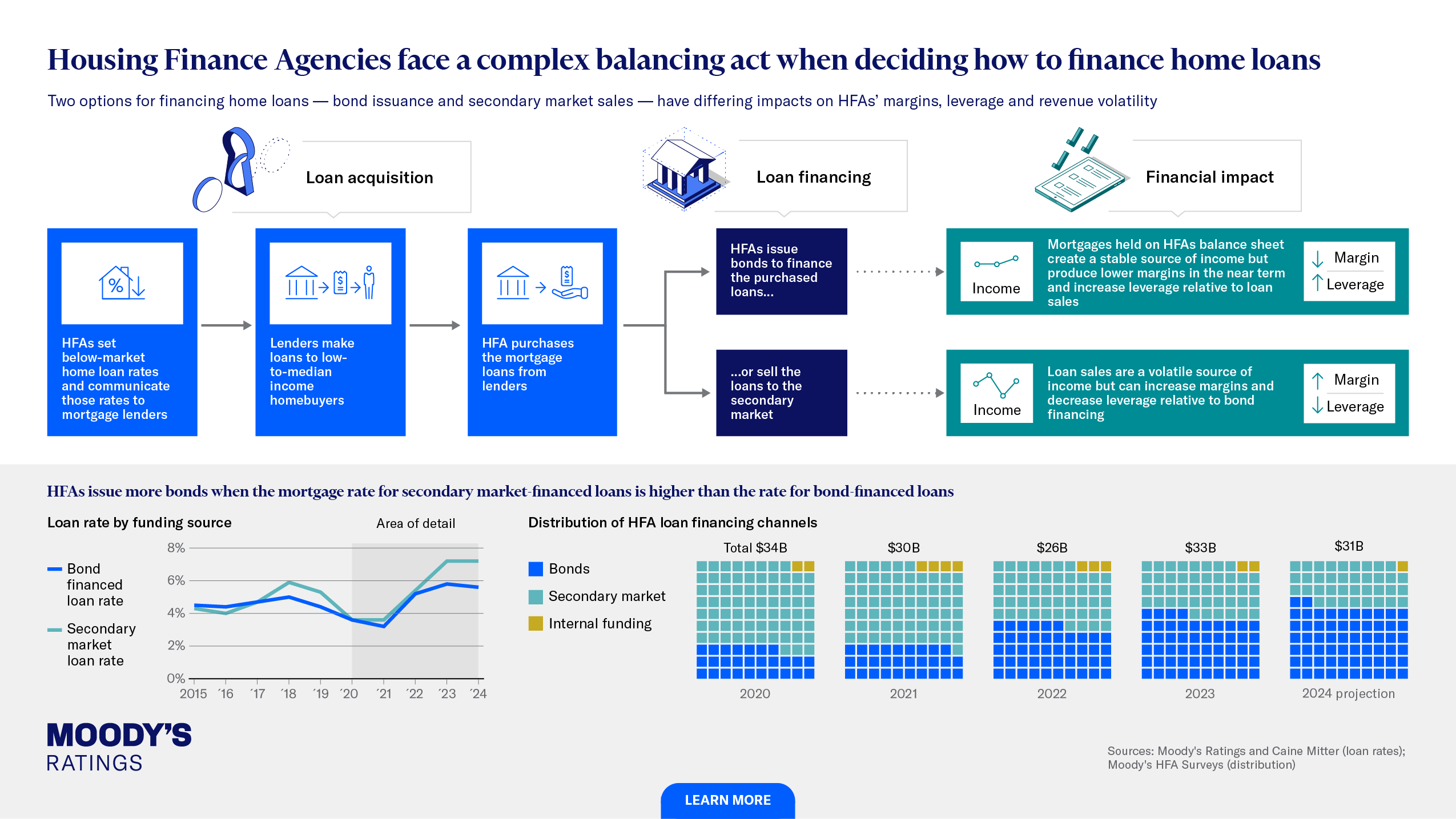 HFAs face a complex balancing act when deciding how to finance home loans