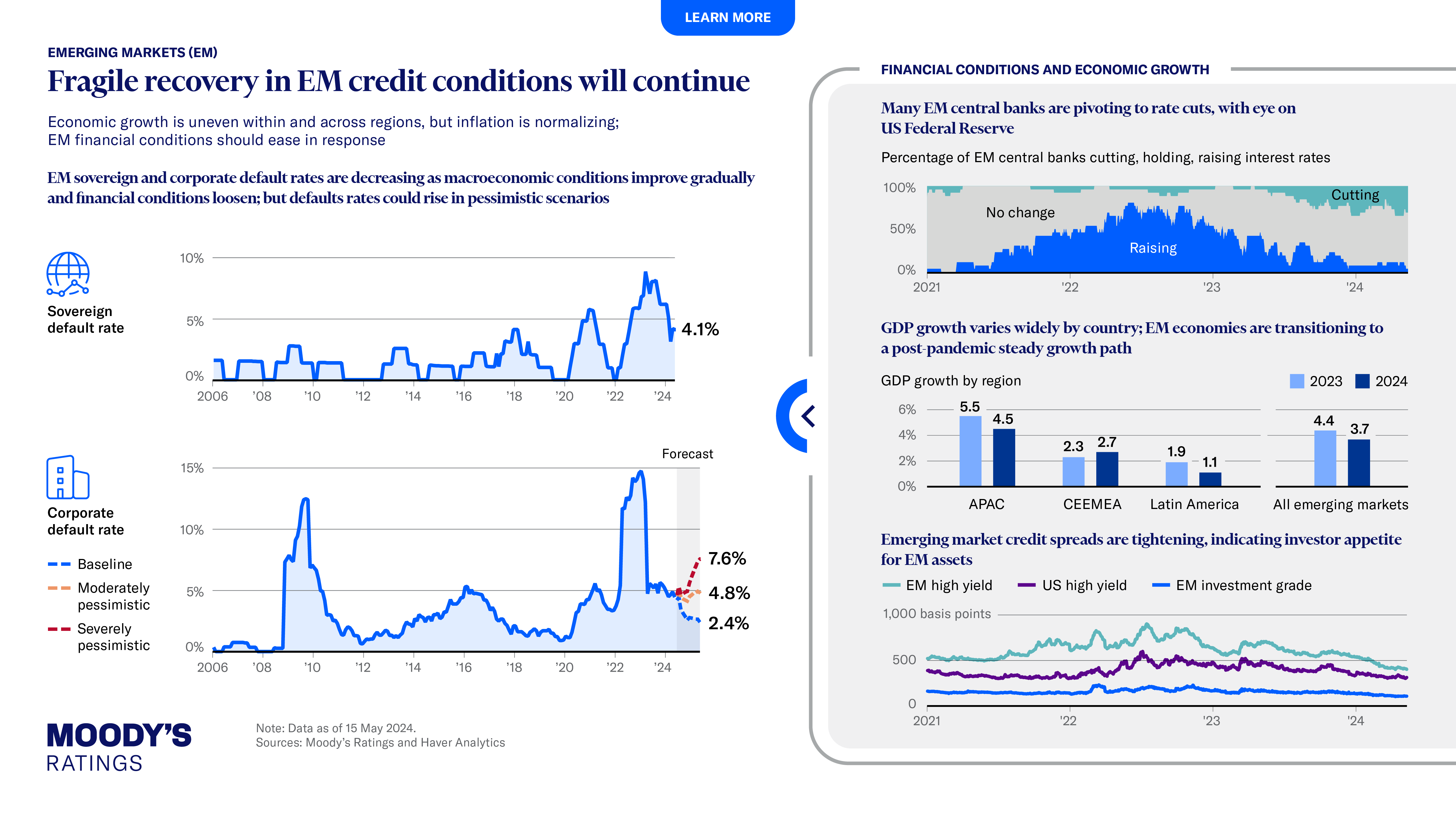 Fragile recovery in emerging market credit conditions will continue