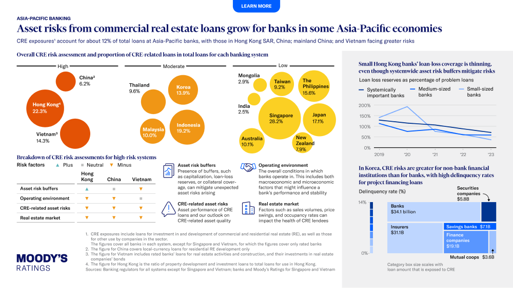 Banks in some Asian economies face growing asset risks from commercial real estate loans