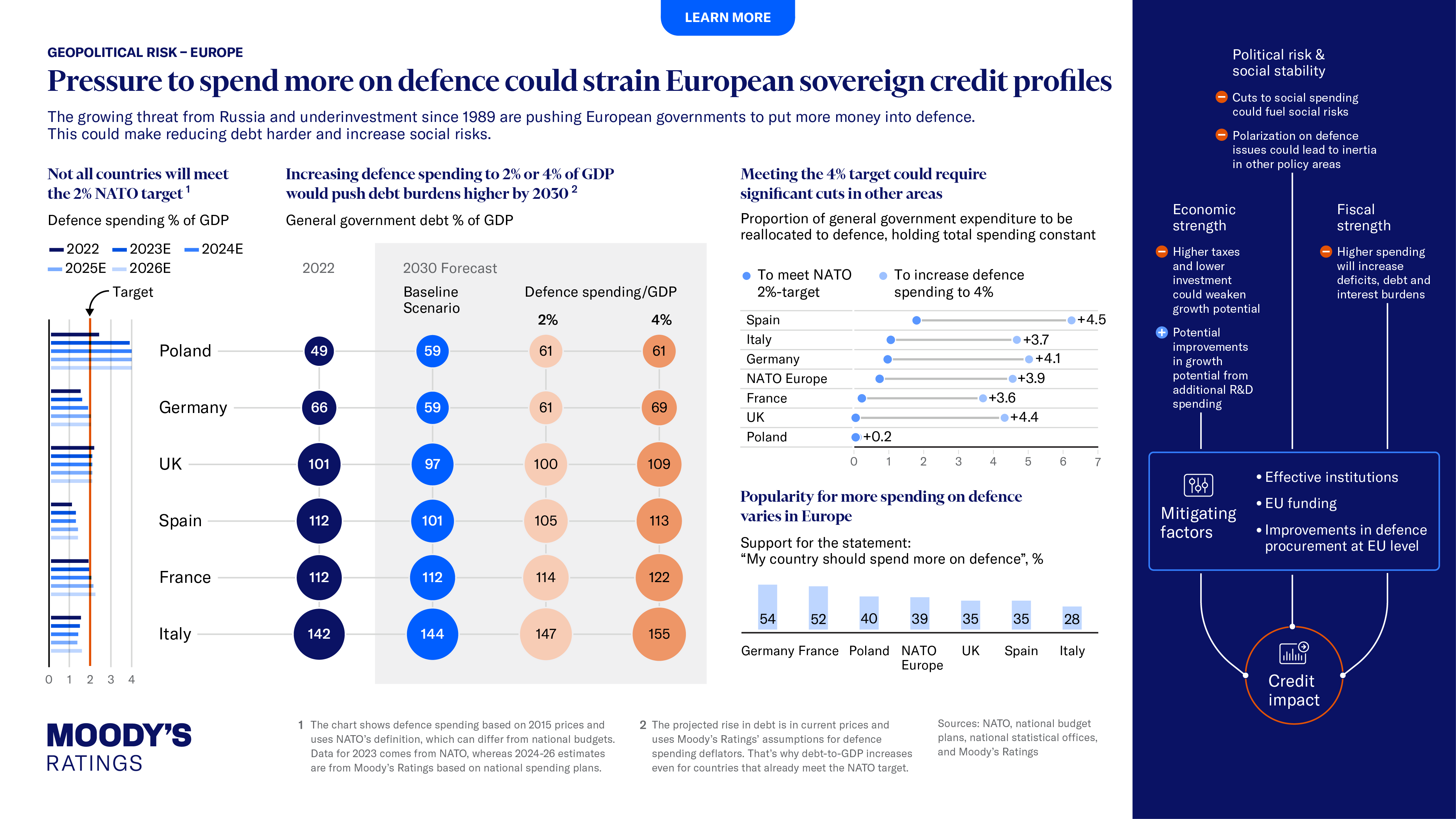 Defence spending increase could weigh on European sovereigns