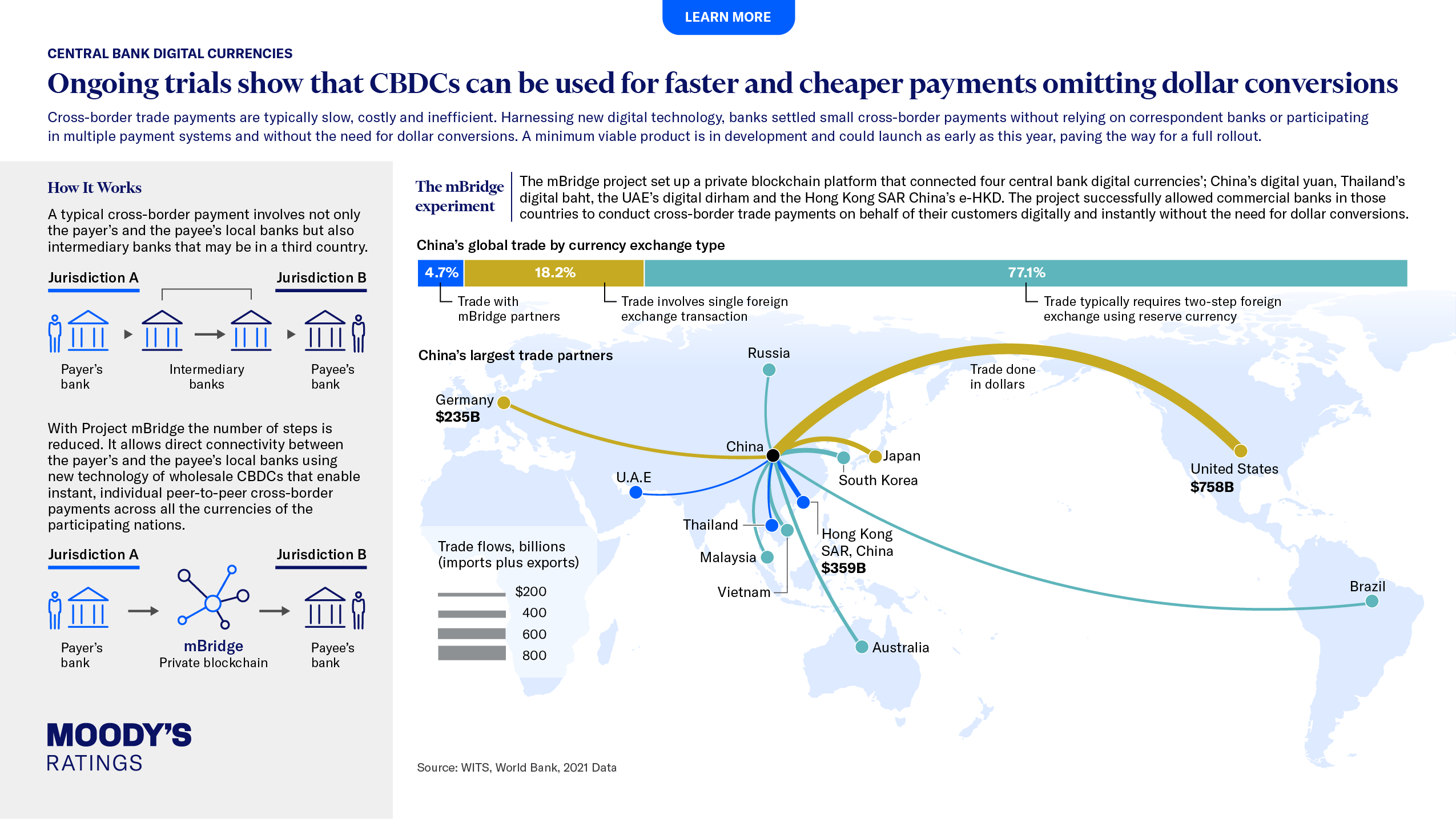 Trials show CBDCs can be used for faster and cheaper payments omitting dollar conversions