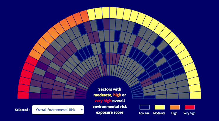 Trillions of dollars in debt highly exposed to environmental risks