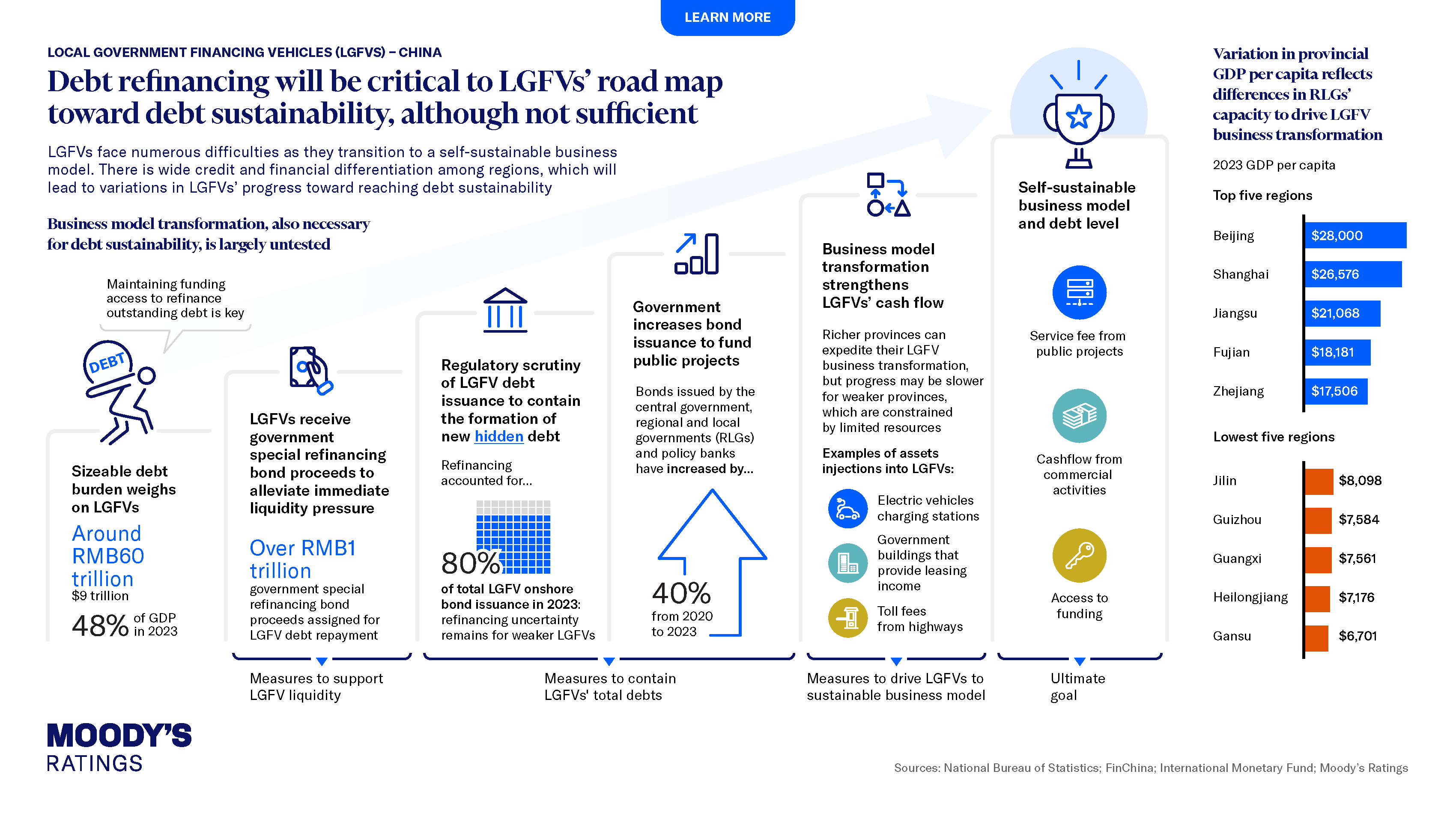 LGFVs – China: Debt refinancing will be critical to LGFVs’ road map toward debt sustainability, although not sufficient