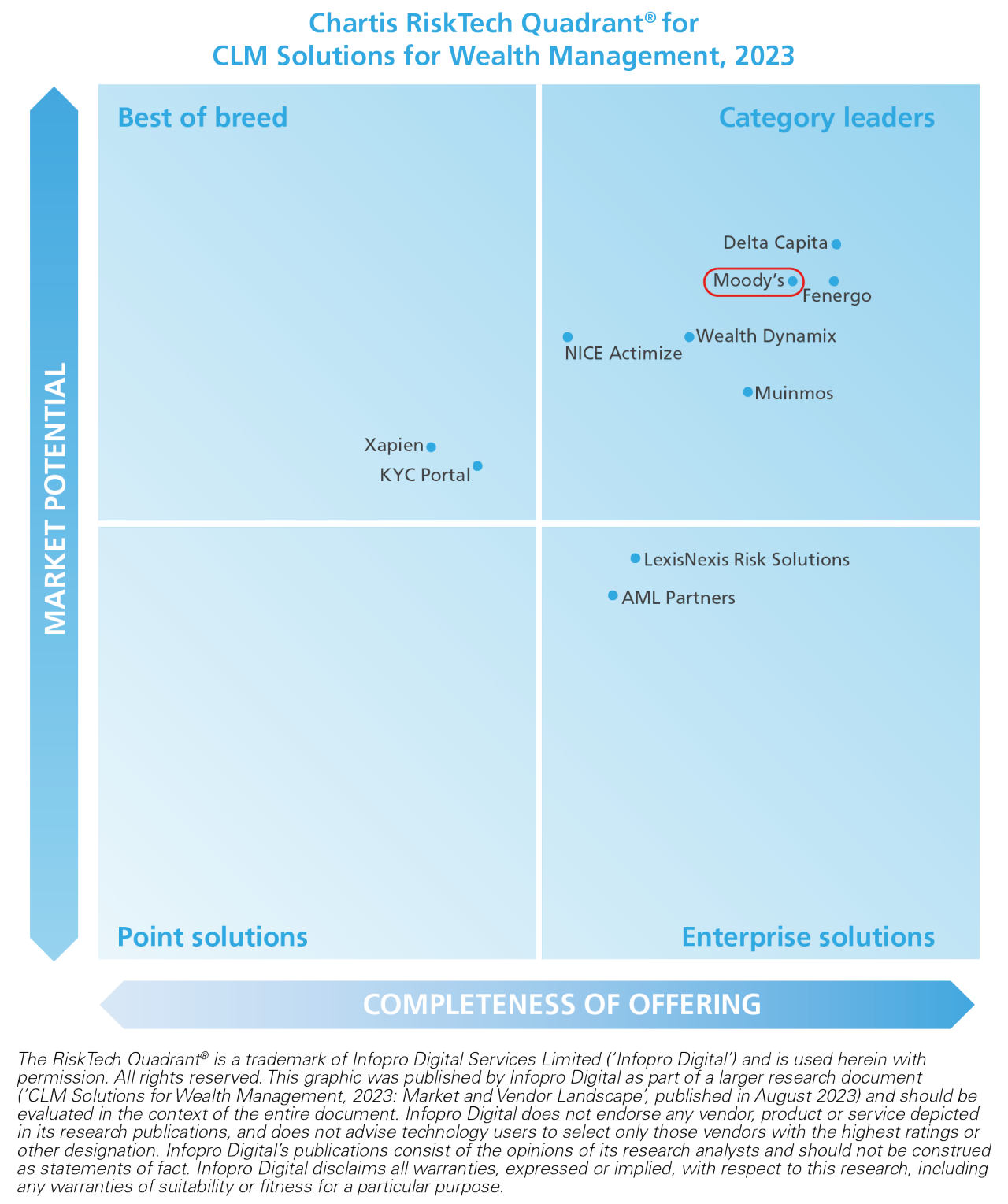 Chartis RiskTech Quadrant® for CLM Solutions for Wealth Management, 2023