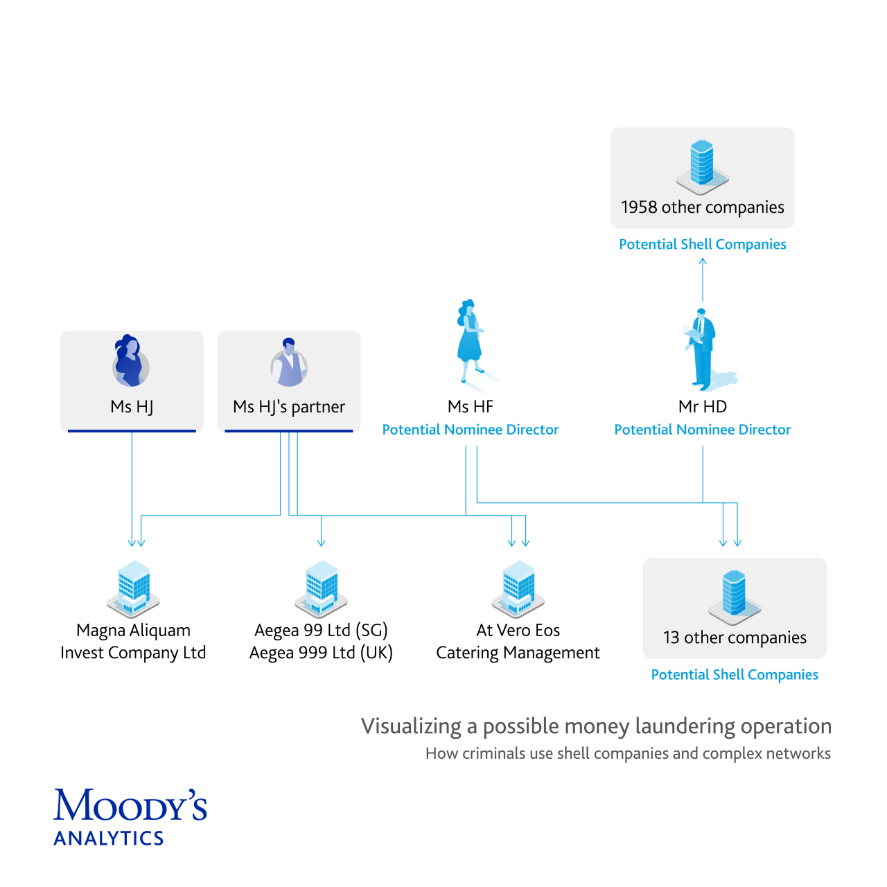 Visualizing a possible money laundering operation