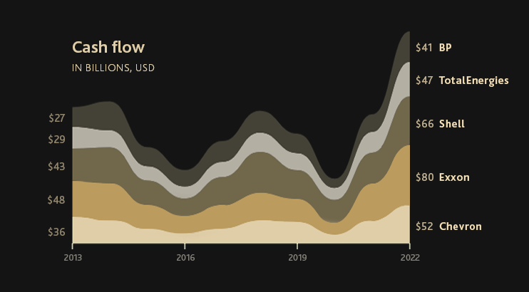 What has Big Oil done with its $613 billion windfall?